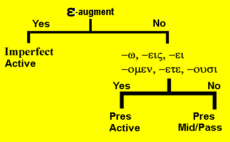 first ID chart