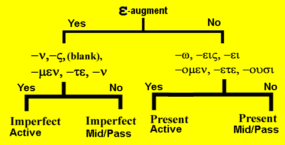 first ID chart